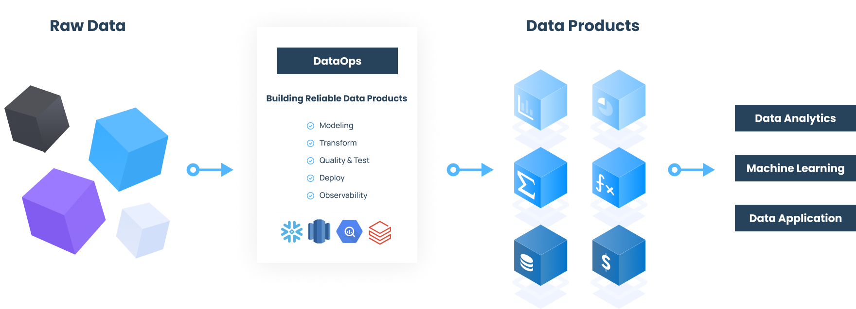 triggo.ai |DataOps, Building Reliable Data Products, Modeling, Transform, Quality & Test, Deploy, Observability